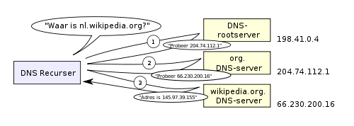 500px-An example of theoretical DNS recursion-nl.svg.png